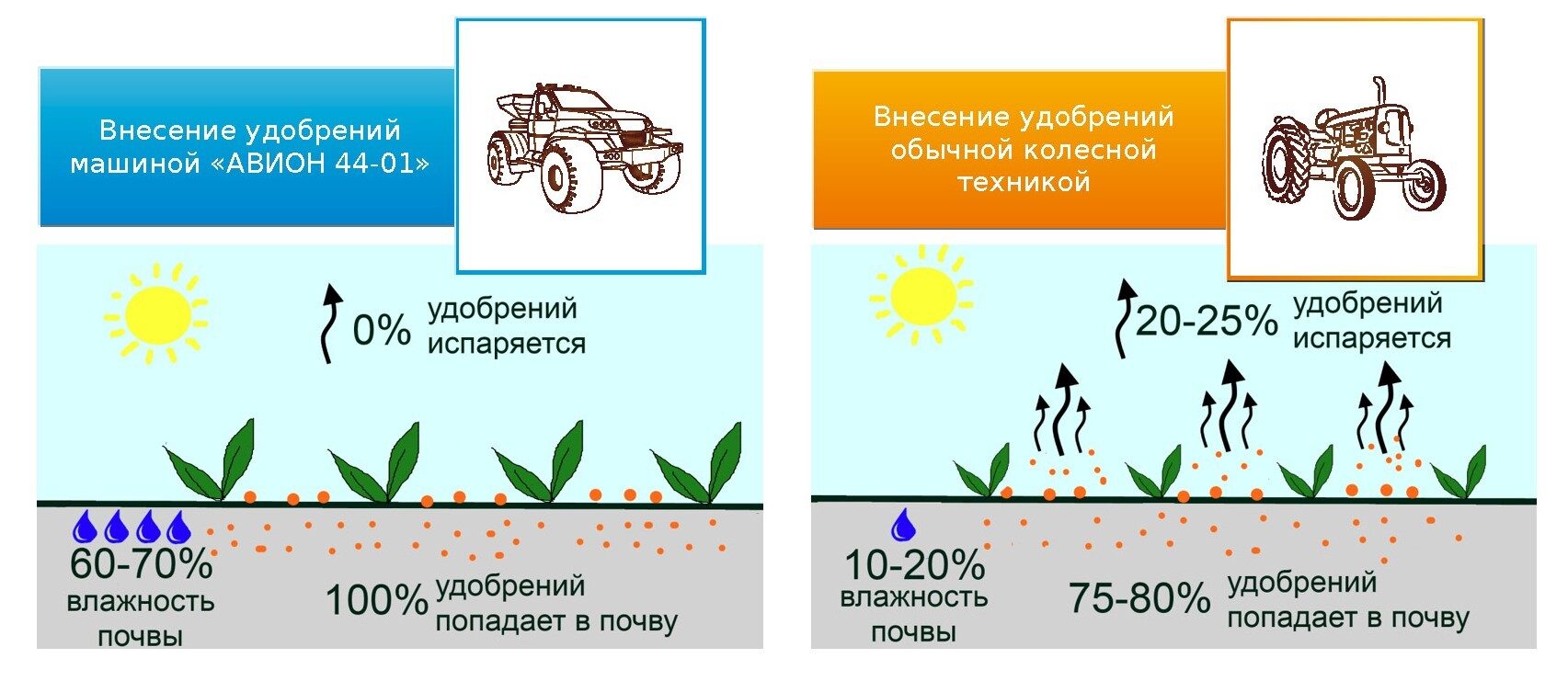 Схема испарения удобрений
